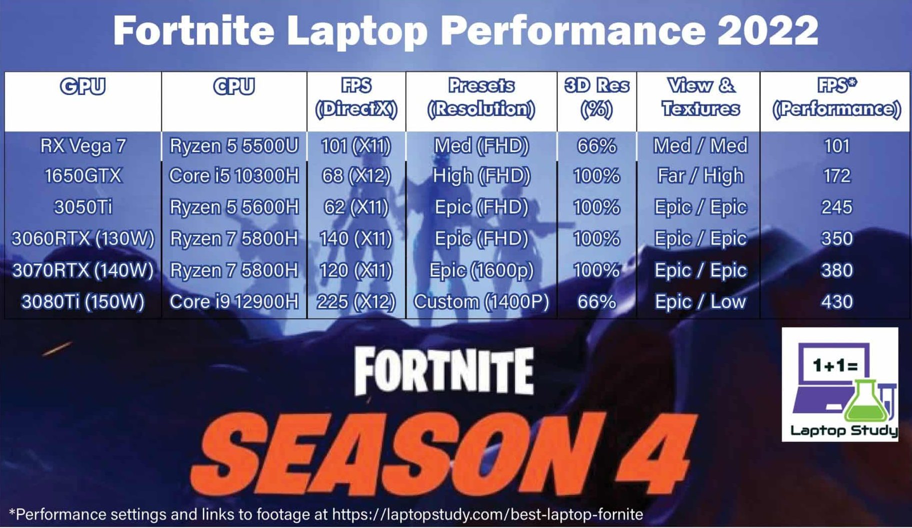 Best Laptops For Fortnite Season High Fps No Delay