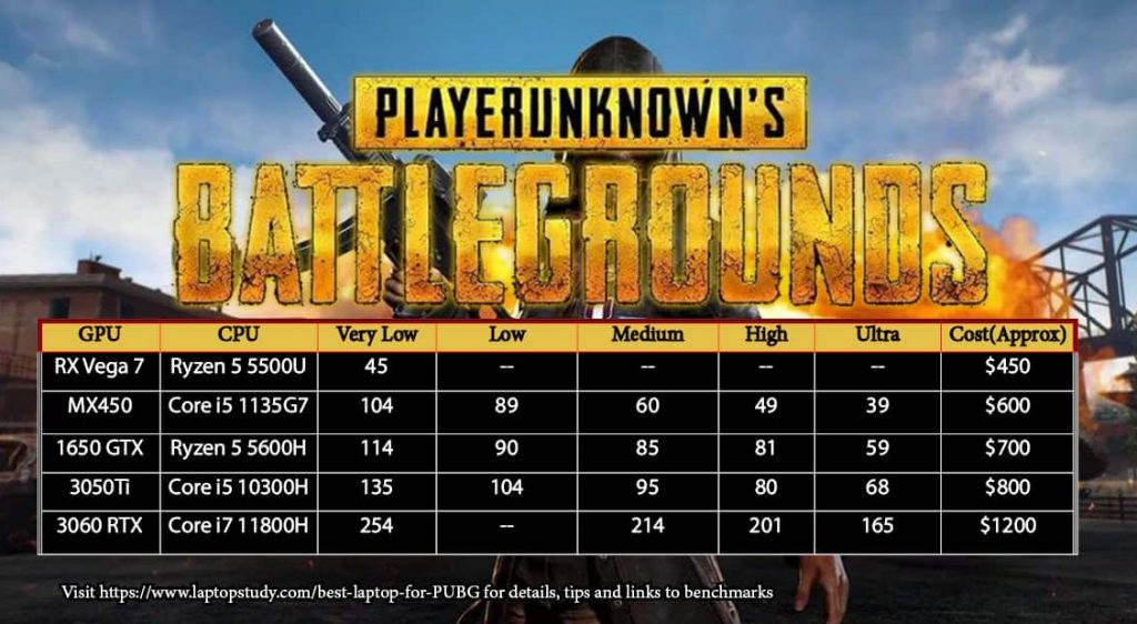 The 5 Best Laptops For Pubg 22 High Ultra Settings Player S Unknown Battleground Laptop Study