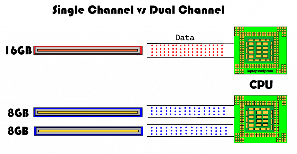 Memory channels. Dual Ram.