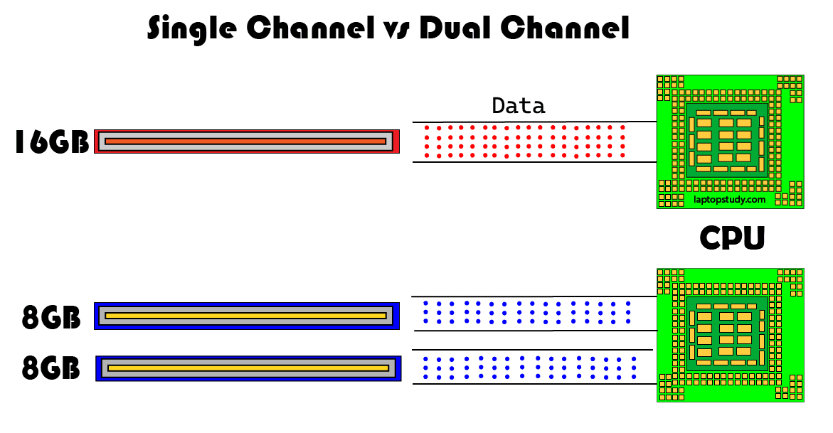 Dual Channel RAM For Gaming Laptop Study