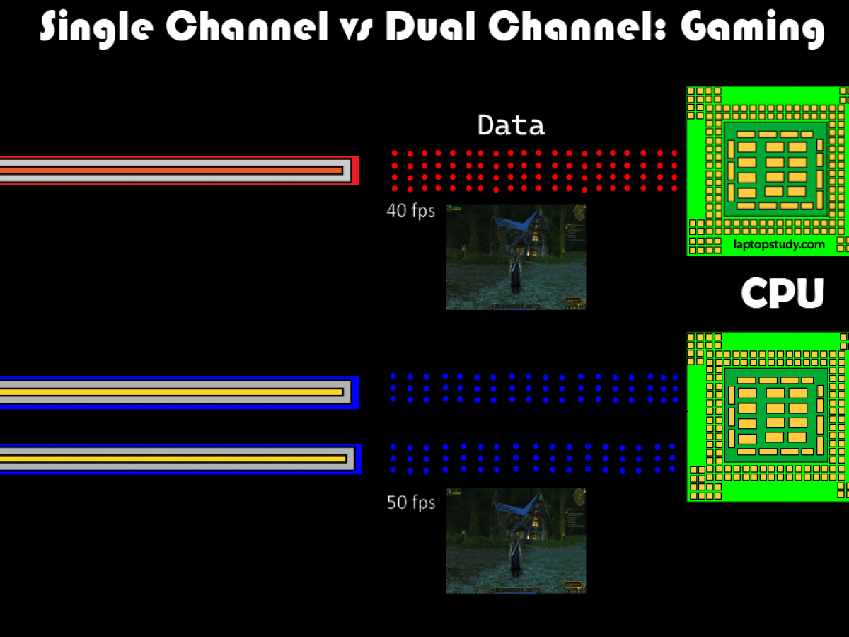 RAM Dual Channel vs. Quad Channel