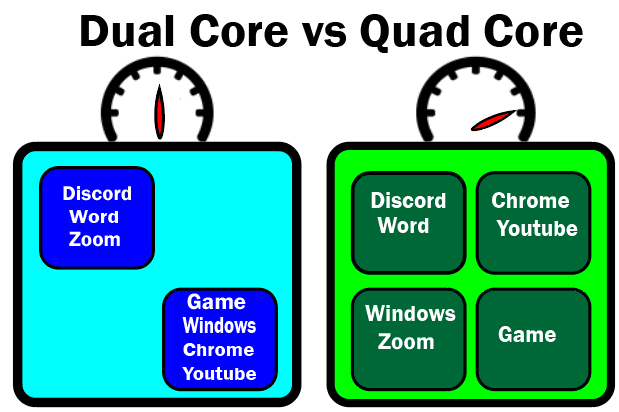 What Are The Differences Between Dual Core And Quad Core Processor