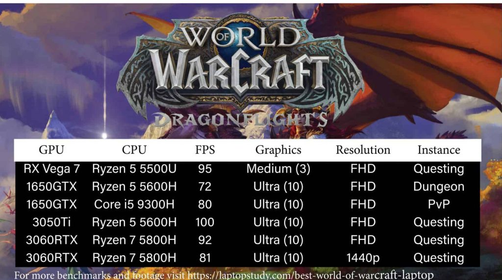 Oneindigheid Teleurstelling Verscheidenheid The 5 Best Laptops For World Of Warcraft : DragonFlight & ShadowLands  (2022) - Laptop Study