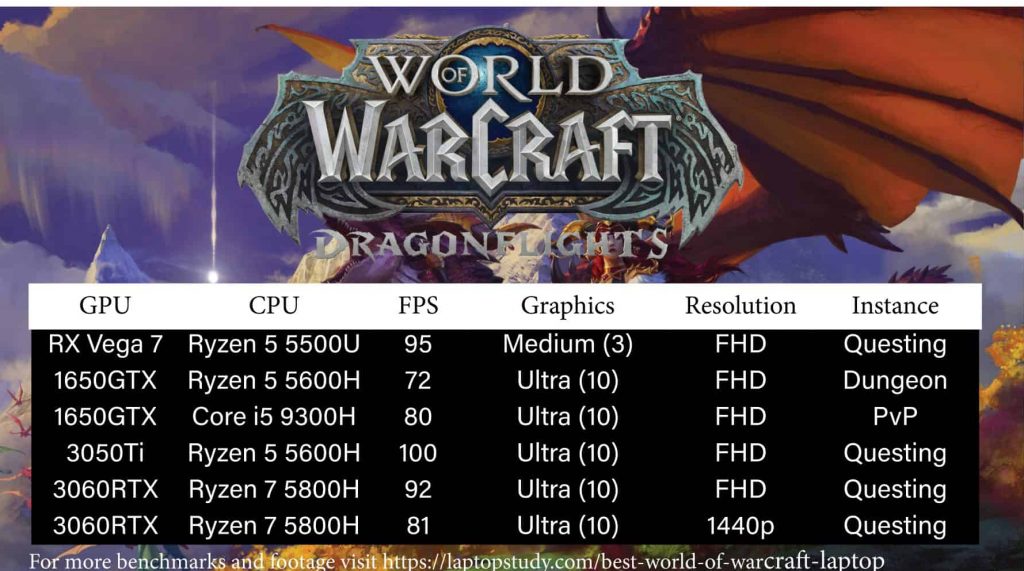 What is the best CPU and GPU for World of Warcraft?