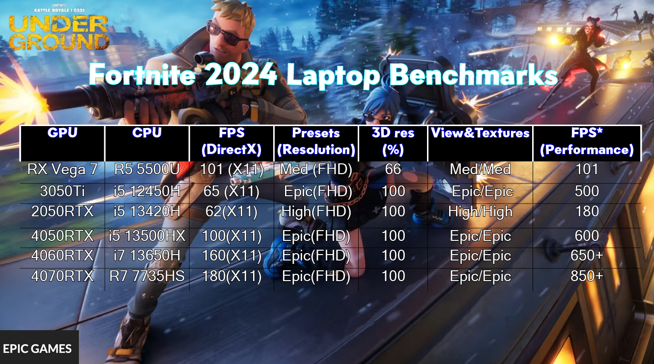 5 Best Laptops For Fortnite (Chapter 5 Season 5) 2025 - Laptop Study ...