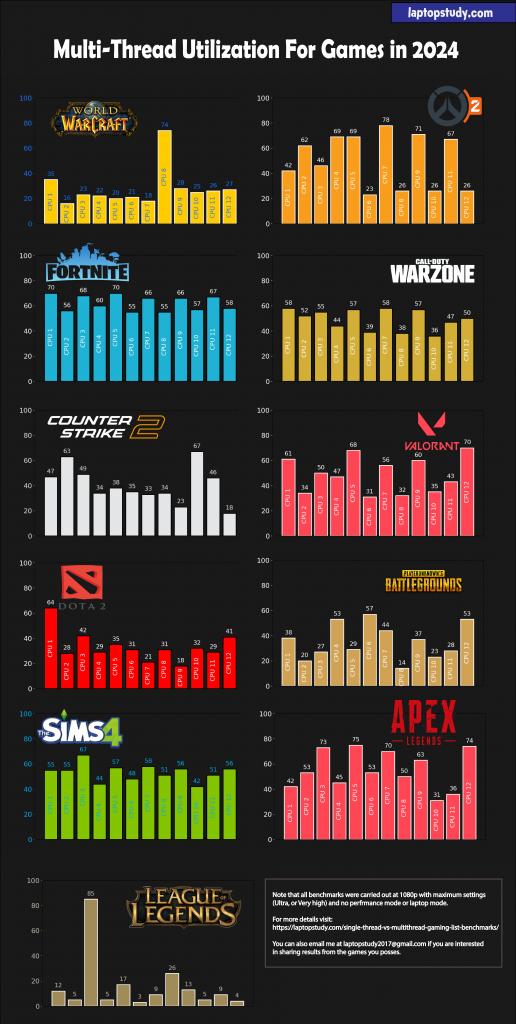 SingleThread vs Multithread CPU For Gaming (List & Benchmarks