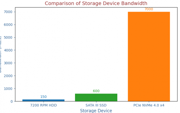 Laptop Storage Type Guide (PCIe NVMe, SATA III, HDD, eMMC) - Laptop ...