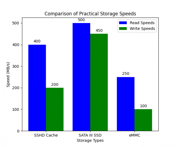 Laptop Storage Type Guide (PCIe NVMe, SATA III, HDD, eMMC) - Laptop ...