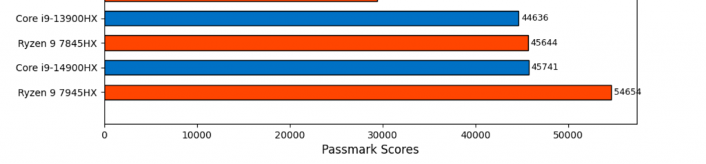 Ryzen 9 vs Core i9 multi-thread laptop CPU performance