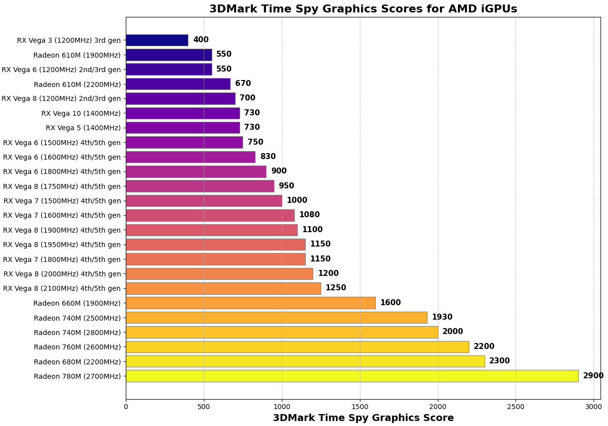 AMD integrated graphics performance comparison including Vega 7 Radeon 610M 660M 740M 760M 680M and 780M